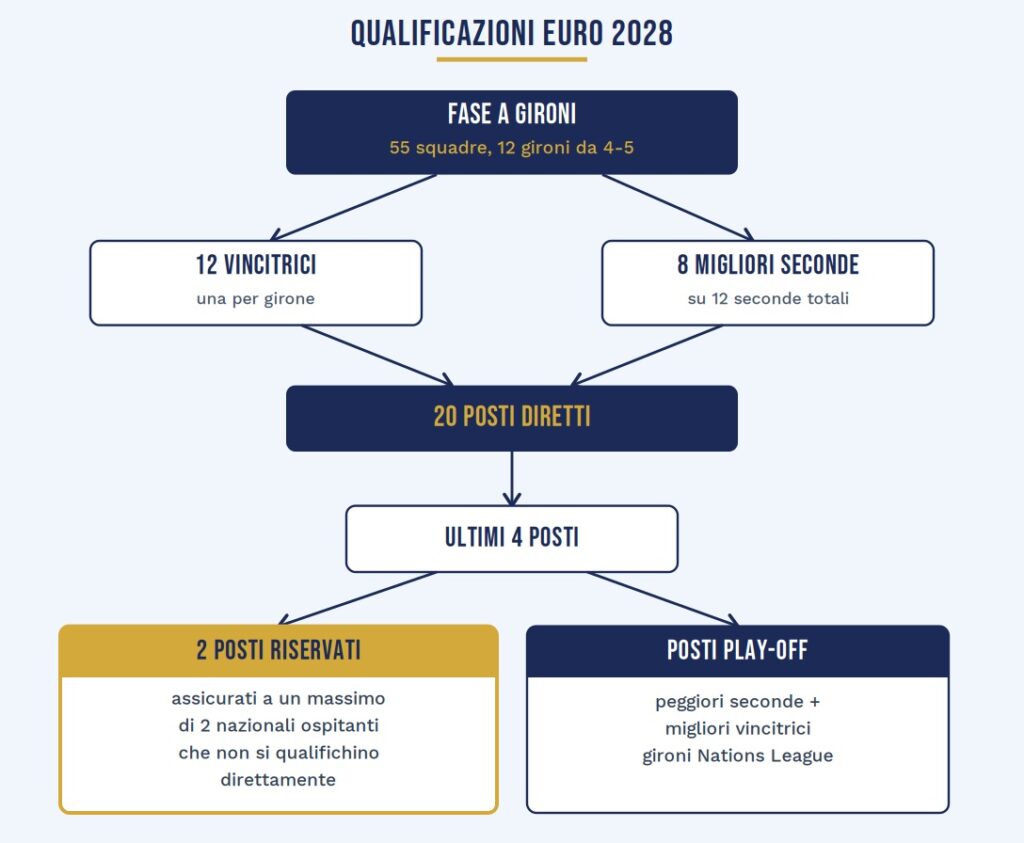 Schema delle Qualificazioni Euro 2028