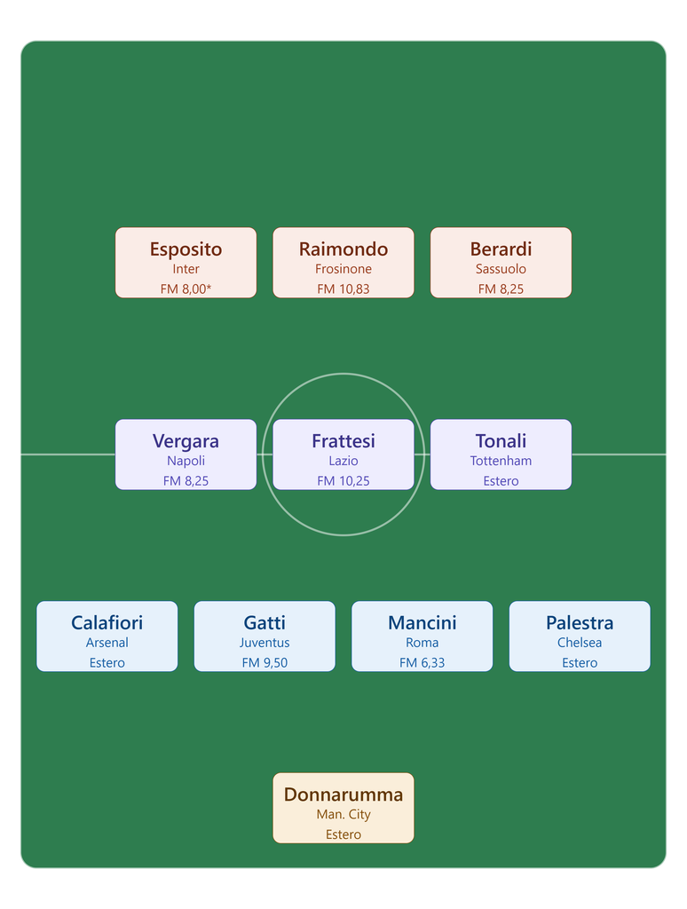La Nazionale italiana per fantamedia dopo tre giornate di Serie A rafforzata con gli Azzurri all'estero