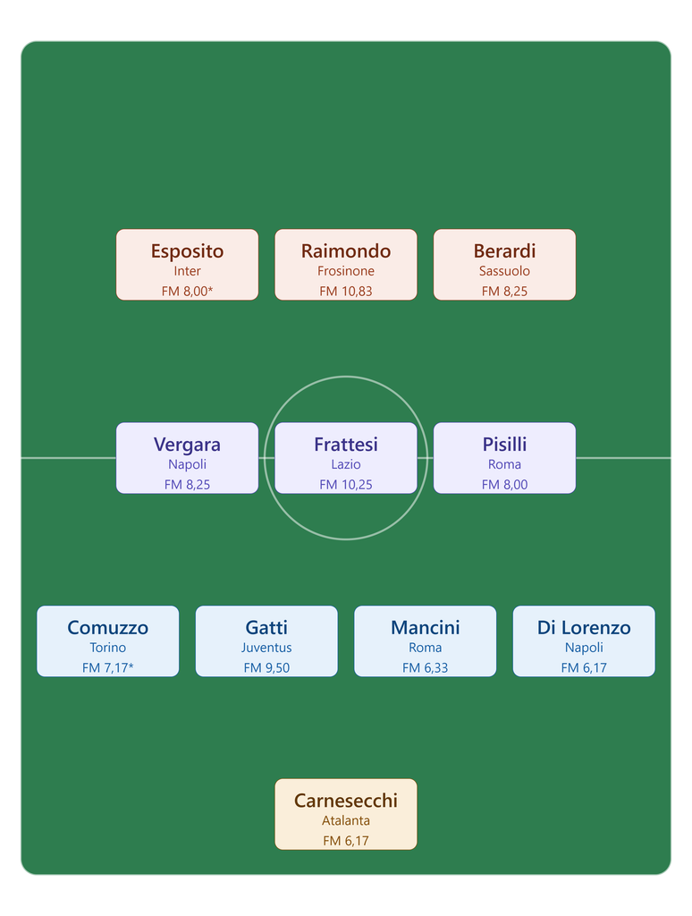 La Nazionale italiana per fantamedia dopo tre giornate di Serie A