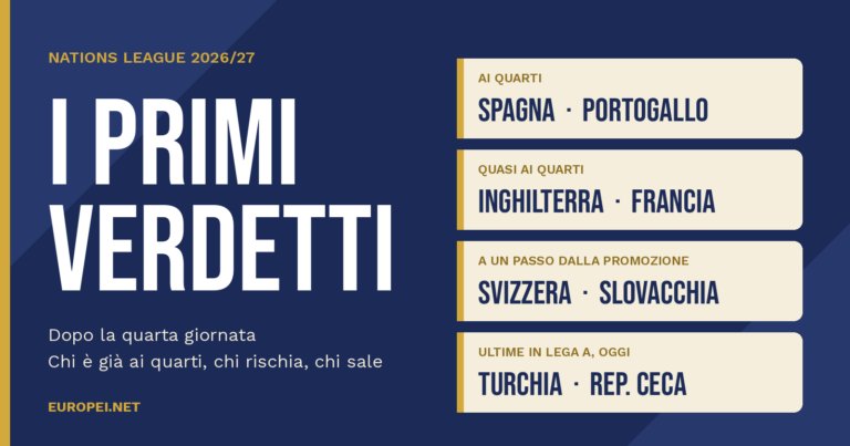 I primi verdetti della Nations League 2026/27: Spagna e Portogallo ai quarti, Inghilterra e Francia quasi, Svizzera e Slovacchia a un passo dalla promozione
